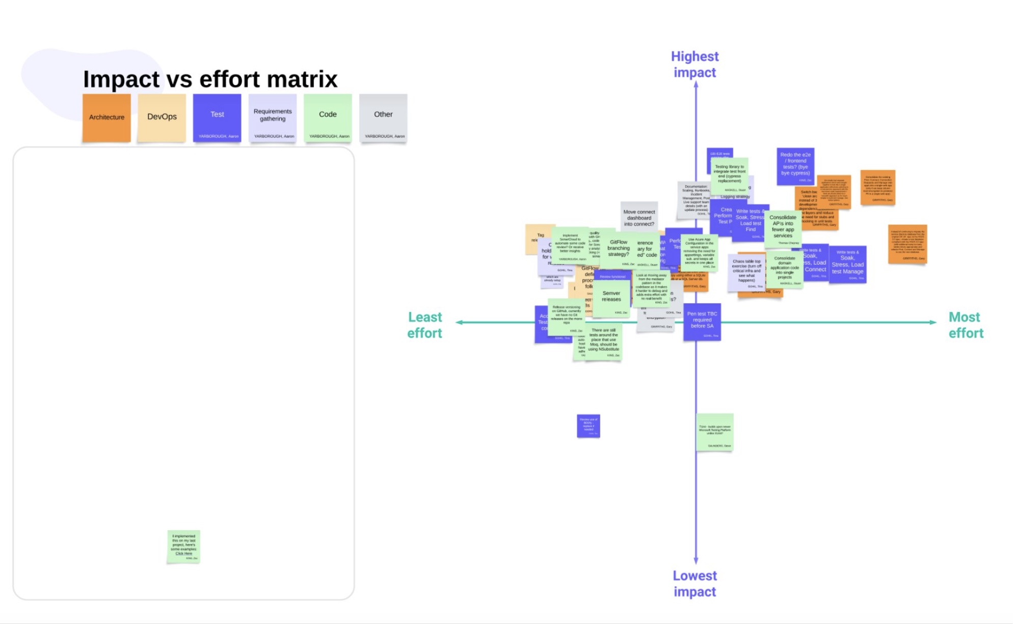 A collection of cards on an impact vs. effort matrix.