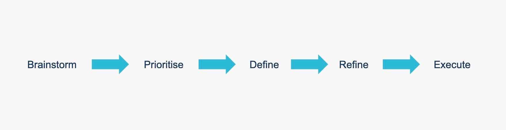 Infographic showing the prioritisation steps. From left to right: Brainstorm, prioritise, define, refine, execute